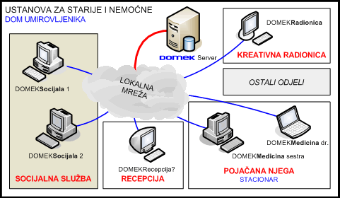 Shema mogućnosti korištenja sustava DOMEK i pripadajućih modula u mrežnom okruženju ustanove
