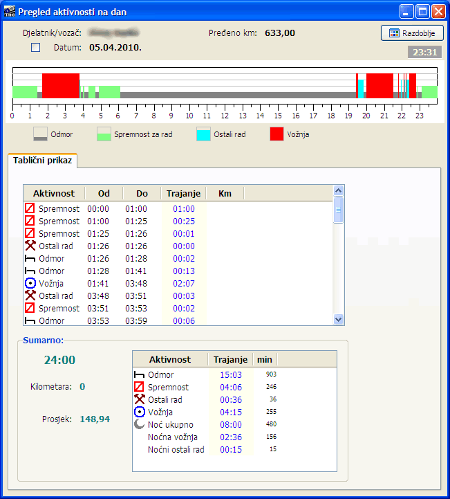 dnevni pregled aktivnosti - grafički prikaz