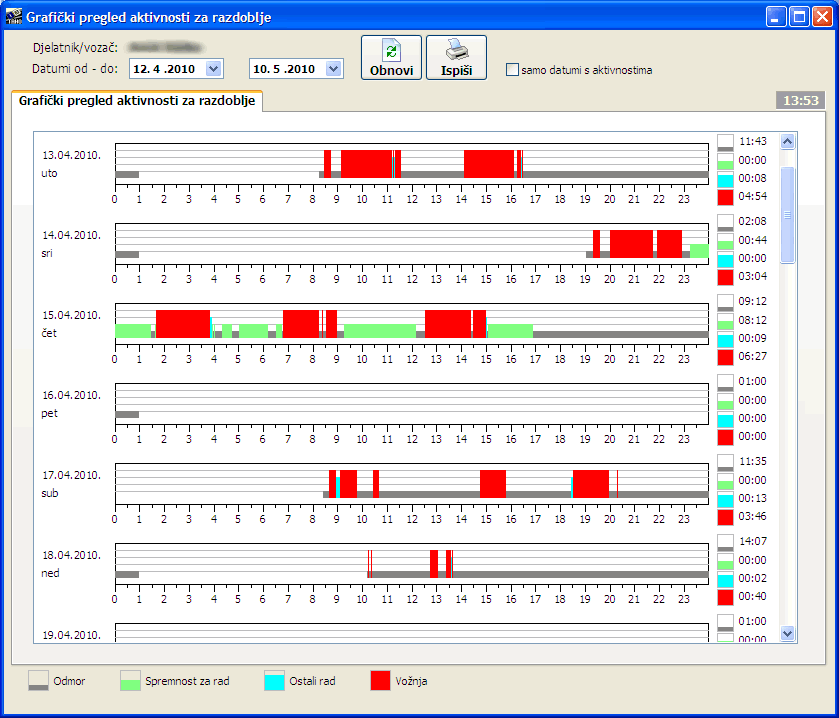 grafički pregled aktivnosti za proizvoljno razdoblje
